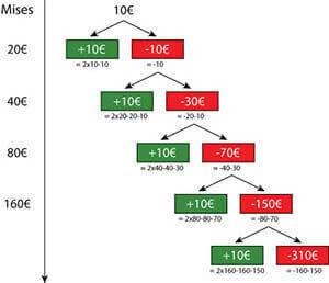 Martingale System